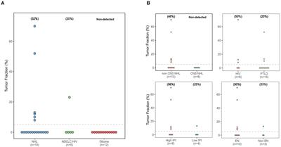 Low-Coverage Whole Genome Sequencing of Cell-Free DNA From Immunosuppressed Cancer Patients Enables Tumor Fraction Determination and Reveals Relevant Copy Number Alterations